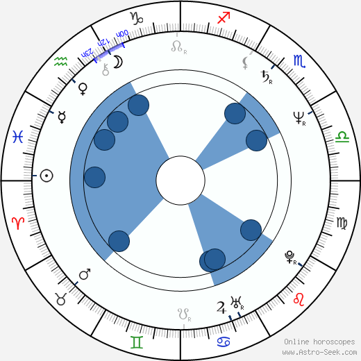 Petr Bucháček horoscope, astrology, sign, zodiac, date of birth, instagram