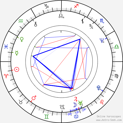 Philip Dimitrov Dimitrov birth chart, Philip Dimitrov Dimitrov astro natal horoscope, astrology