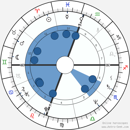 Reba McEntire Oroscopo, astrologia, Segno, zodiac, Data di nascita, instagram