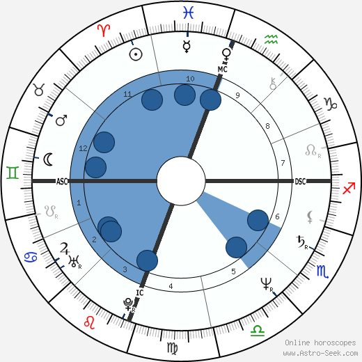 Reba McEntire wikipedia, biography, birth chart, instagram Reba McEntire wikipedia, horoscope, astrology, instagram