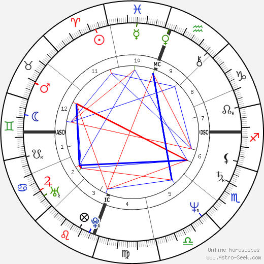 Reba McEntire birth chart, Reba McEntire astro natal horoscope, astrology