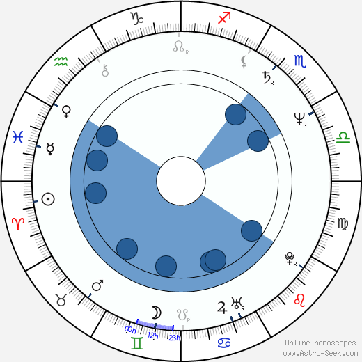 Rolf Lassgård wikipedia, horoscope, astrology, instagram