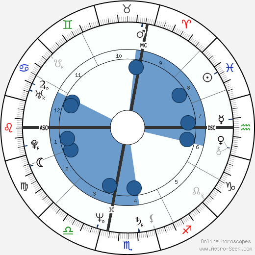 Steven McHugh wikipedia, horoscope, astrology, instagram