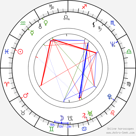 Václav Koubek birth chart, Václav Koubek astro natal horoscope, astrology