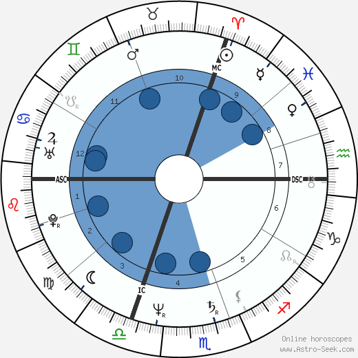 Charlotte de Turckheim Oroscopo, astrologia, Segno, zodiac, Data di nascita, instagram