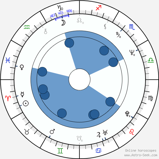 Don Roos Oroscopo, astrologia, Segno, zodiac, Data di nascita, instagram