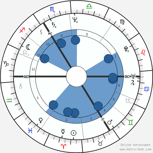 Francis Dannemark wikipedia, horoscope, astrology, instagram