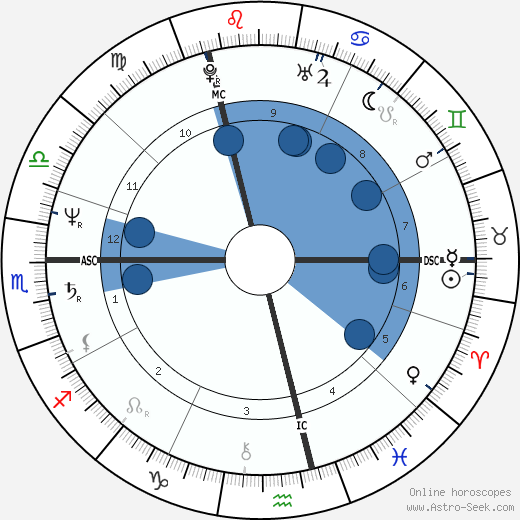 François Schuiten Oroscopo, astrologia, Segno, zodiac, Data di nascita, instagram