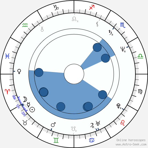 Izabella Trojanowska horoscope, astrology, sign, zodiac, date of birth, instagram