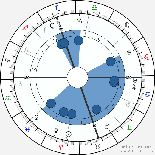 Janet Yelowchan wikipedia, horoscope, astrology, instagram