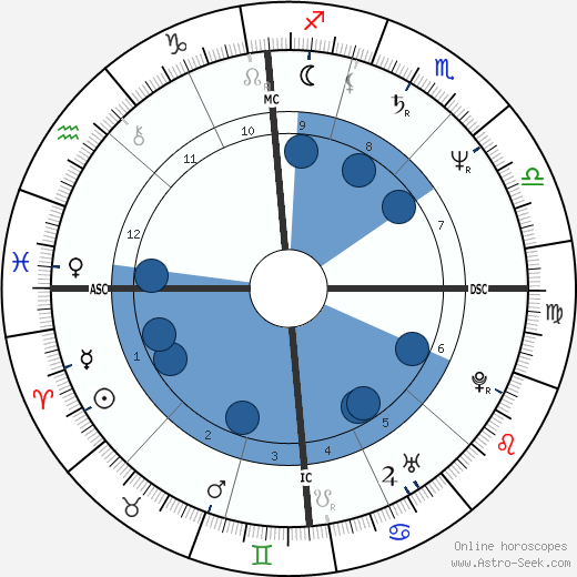Jean-Louis Aubert wikipedia, horoscope, astrology, instagram