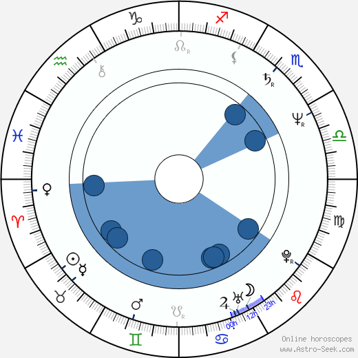 Jiří Krejčík Jr. horoscope, astrology, sign, zodiac, date of birth, instagram