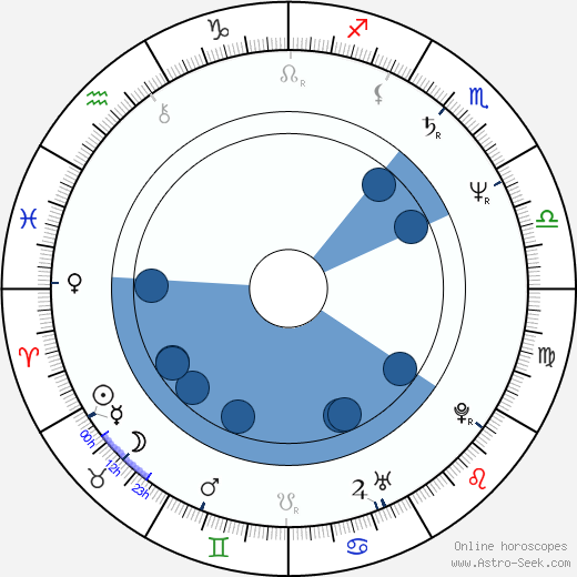 Judy Davis wikipedia, horoscope, astrology, instagram