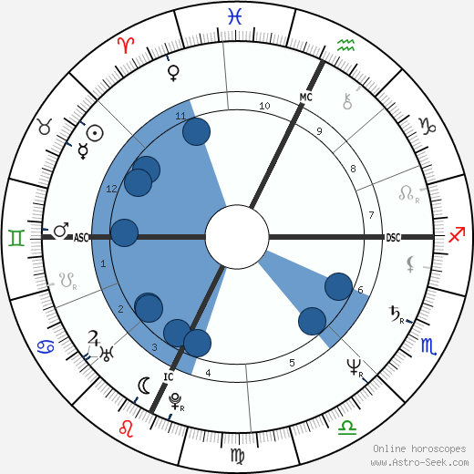 Kate Mulgrew wikipedia, horoscope, astrology, instagram