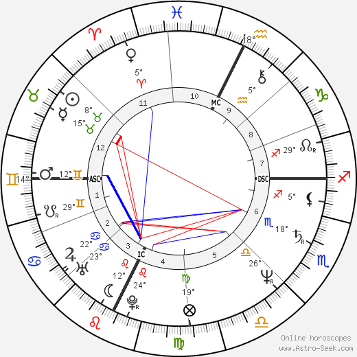 Kate Mulgrew birth chart, biography, wikipedia 2024, 2025