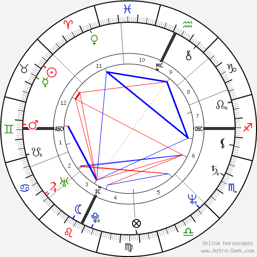 Kate Mulgrew birth chart, Kate Mulgrew astro natal horoscope, astrology