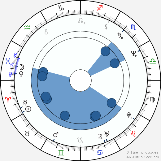 M. L. Evans wikipedia, horoscope, astrology, instagram