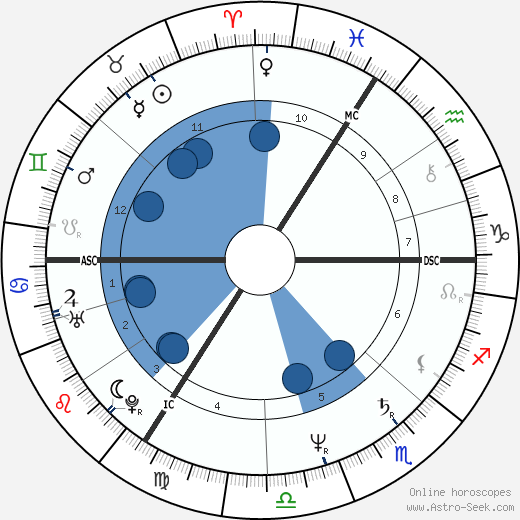 Nicolas Hulot Oroscopo, astrologia, Segno, zodiac, Data di nascita, instagram