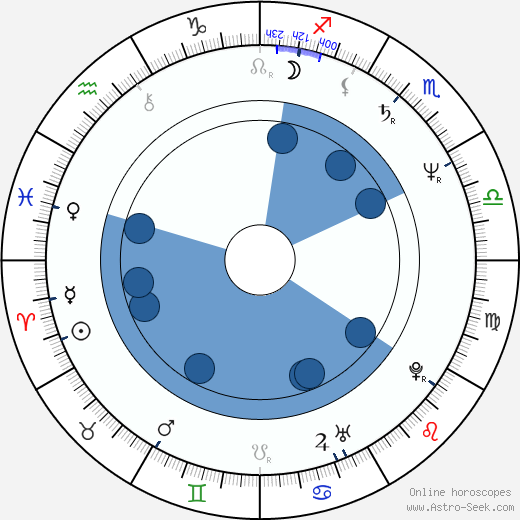 Nils Gaup Oroscopo, astrologia, Segno, zodiac, Data di nascita, instagram