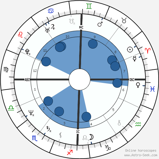 Philippe Lepoivre wikipedia, biography, birth chart, instagram Philippe Lepoivre wikipedia, horoscope, astrology, instagram
