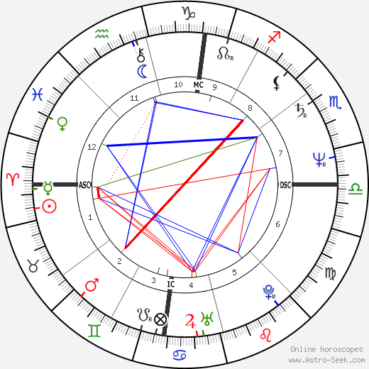 Richard Rosenthal birth chart, Richard Rosenthal astro natal horoscope, astrology