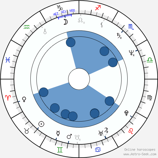 Adolfo Quinones wikipedia, horoscope, astrology, instagram