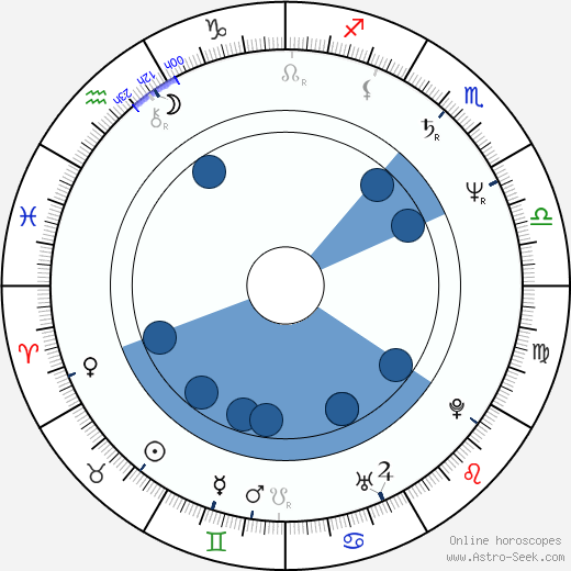 Åke Sandgren wikipedia, horoscope, astrology, instagram