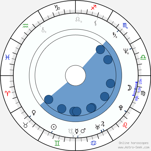 Andor Szilágyi horoscope, astrology, sign, zodiac, date of birth, instagram