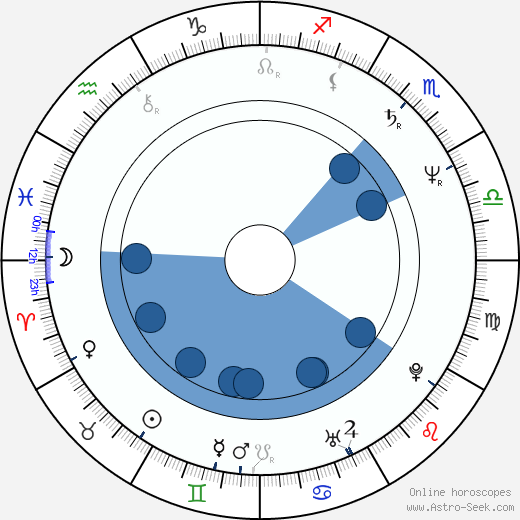 Bill Paxton horoscope, astrology, sign, zodiac, date of birth, instagram