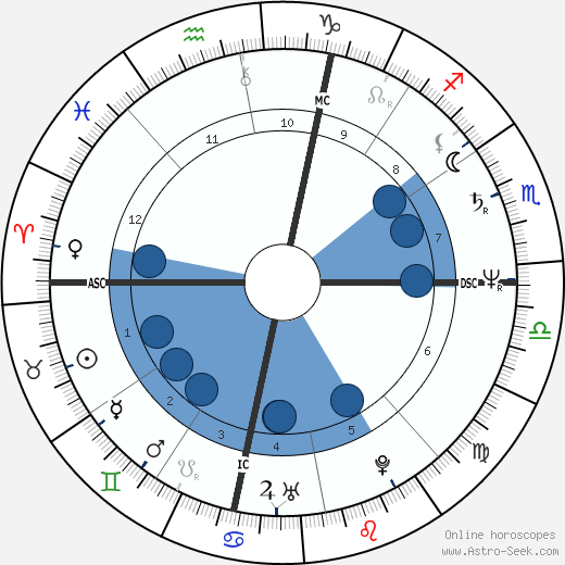 Catherine Pizzi wikipedia, horoscope, astrology, instagram