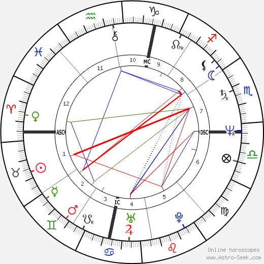 Catherine Pizzi birth chart, Catherine Pizzi astro natal horoscope, astrology