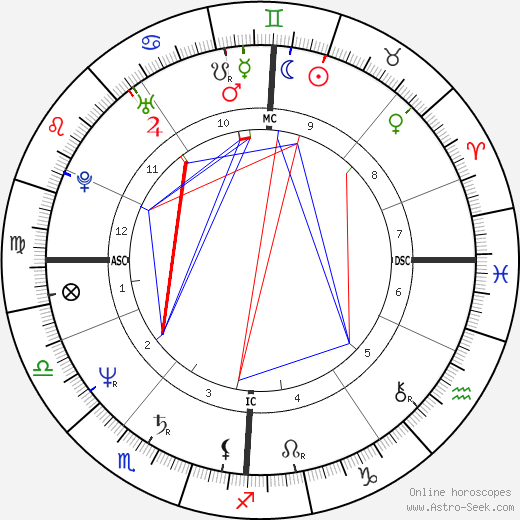 Dale Winton birth chart, Dale Winton astro natal horoscope, astrology