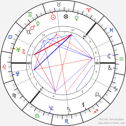 Dan Post birth chart, Dan Post astro natal horoscope, astrology