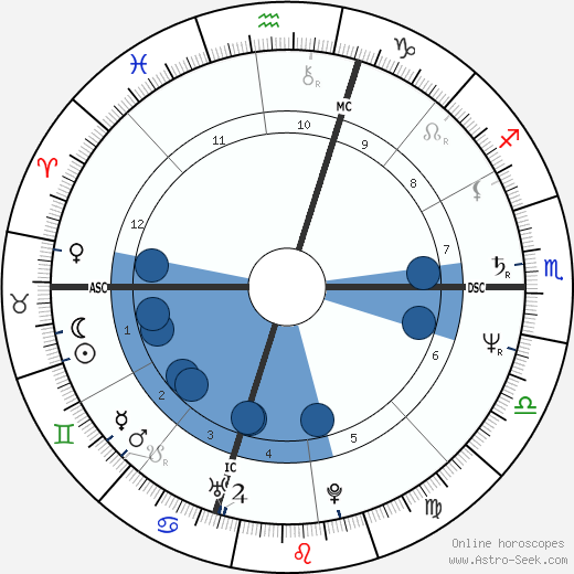 Eddie Milner horoscope, astrology, sign, zodiac, date of birth, instagram