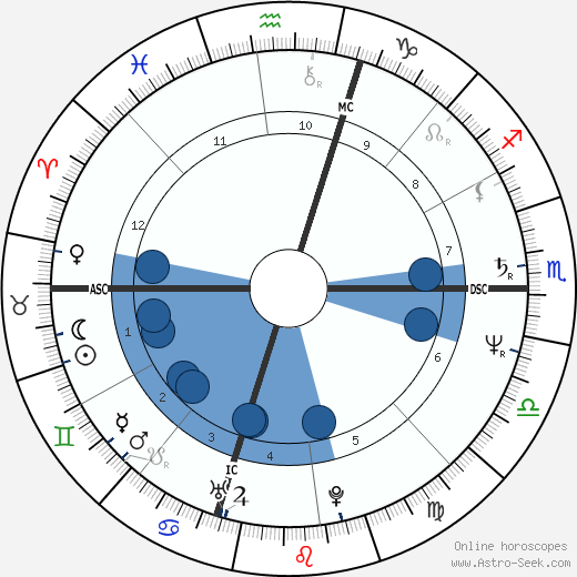 Eddie Milner wikipedia, horoscope, astrology, instagram