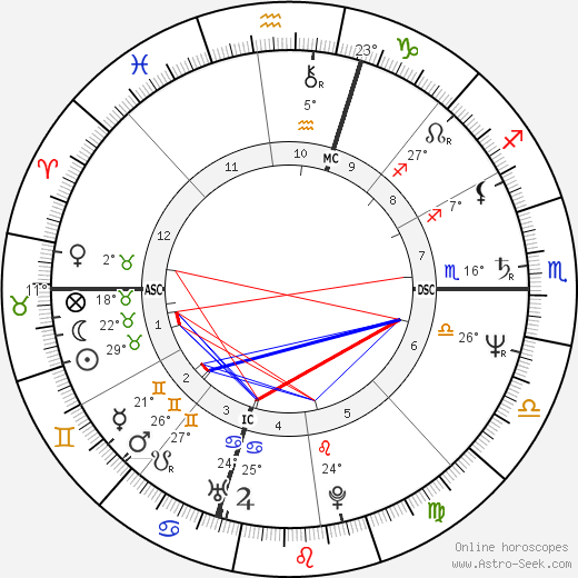 Eddie Milner birth chart, biography, wikipedia 2023, 2024