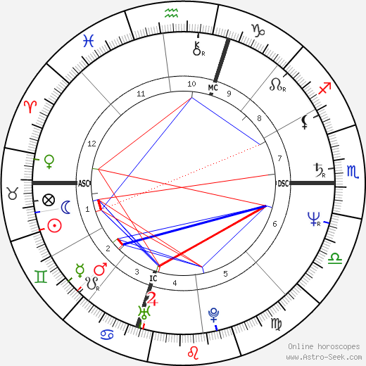 Eddie Milner birth chart, Eddie Milner astro natal horoscope, astrology