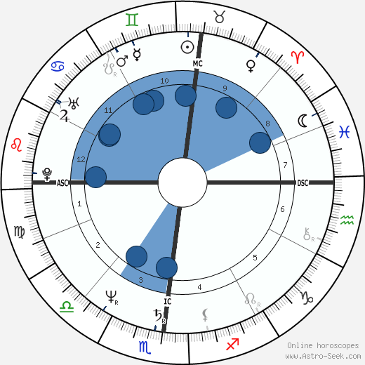 Francesco Nuti wikipedia, horoscope, astrology, instagram