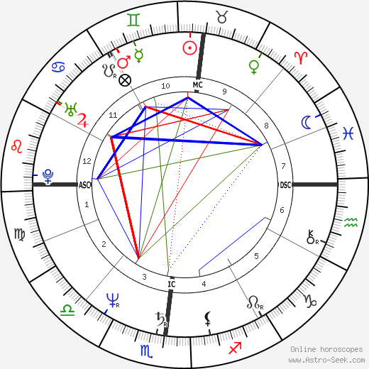 Francesco Nuti birth chart, Francesco Nuti astro natal horoscope, astrology