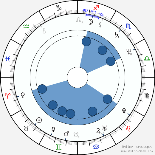 Gabriel Beristain wikipedia, horoscope, astrology, instagram