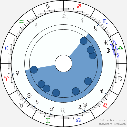 Giovanni Procacci wikipedia, horoscope, astrology, instagram