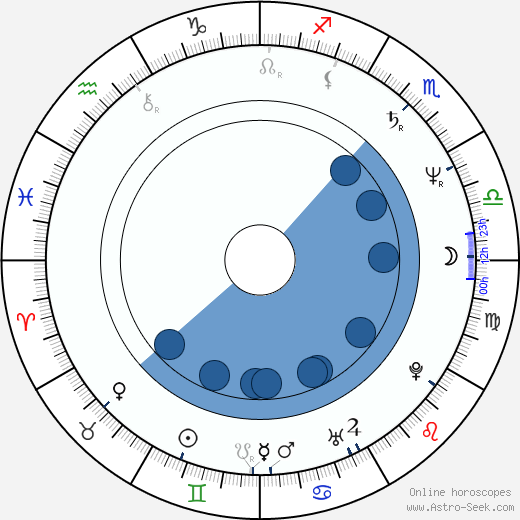 Jake Roberts horoscope, astrology, sign, zodiac, date of birth, instagram