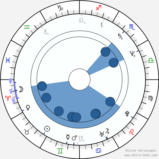 Jim Gaines Oroscopo, astrologia, Segno, zodiac, Data di nascita, instagram