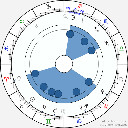 Kevin Peter Hall Oroscopo, astrologia, Segno, zodiac, Data di nascita, instagram
