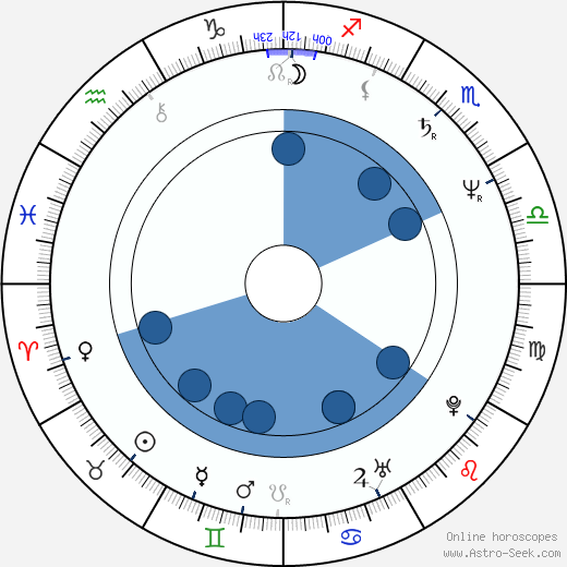 Laurent Spielvogel Oroscopo, astrologia, Segno, zodiac, Data di nascita, instagram