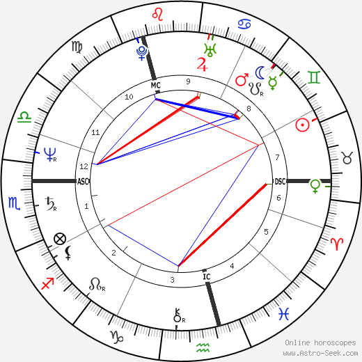 Luka Bloom birth chart, Luka Bloom astro natal horoscope, astrology