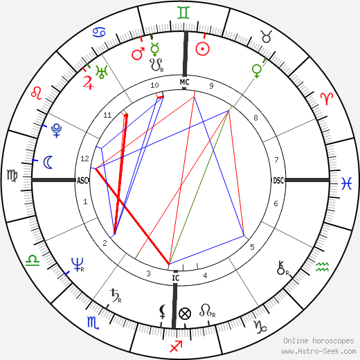 Mark Howe birth chart, Mark Howe astro natal horoscope, astrology