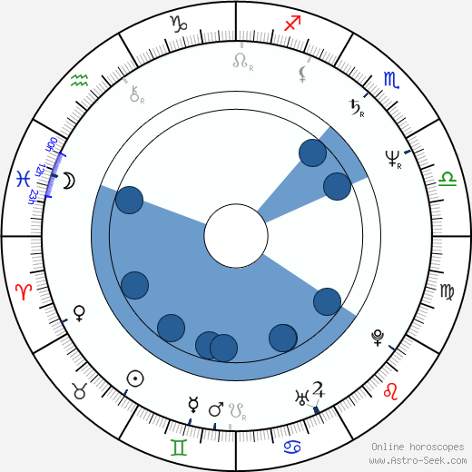 Oldřich Kaiser wikipedia, horoscope, astrology, instagram