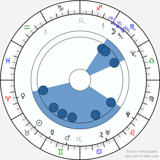 Peter Reckell wikipedia, horoscope, astrology, instagram