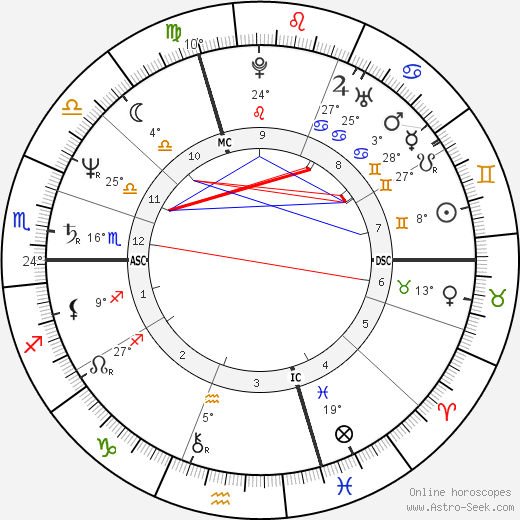 Pierre Botton birth chart, biography, wikipedia 2023, 2024